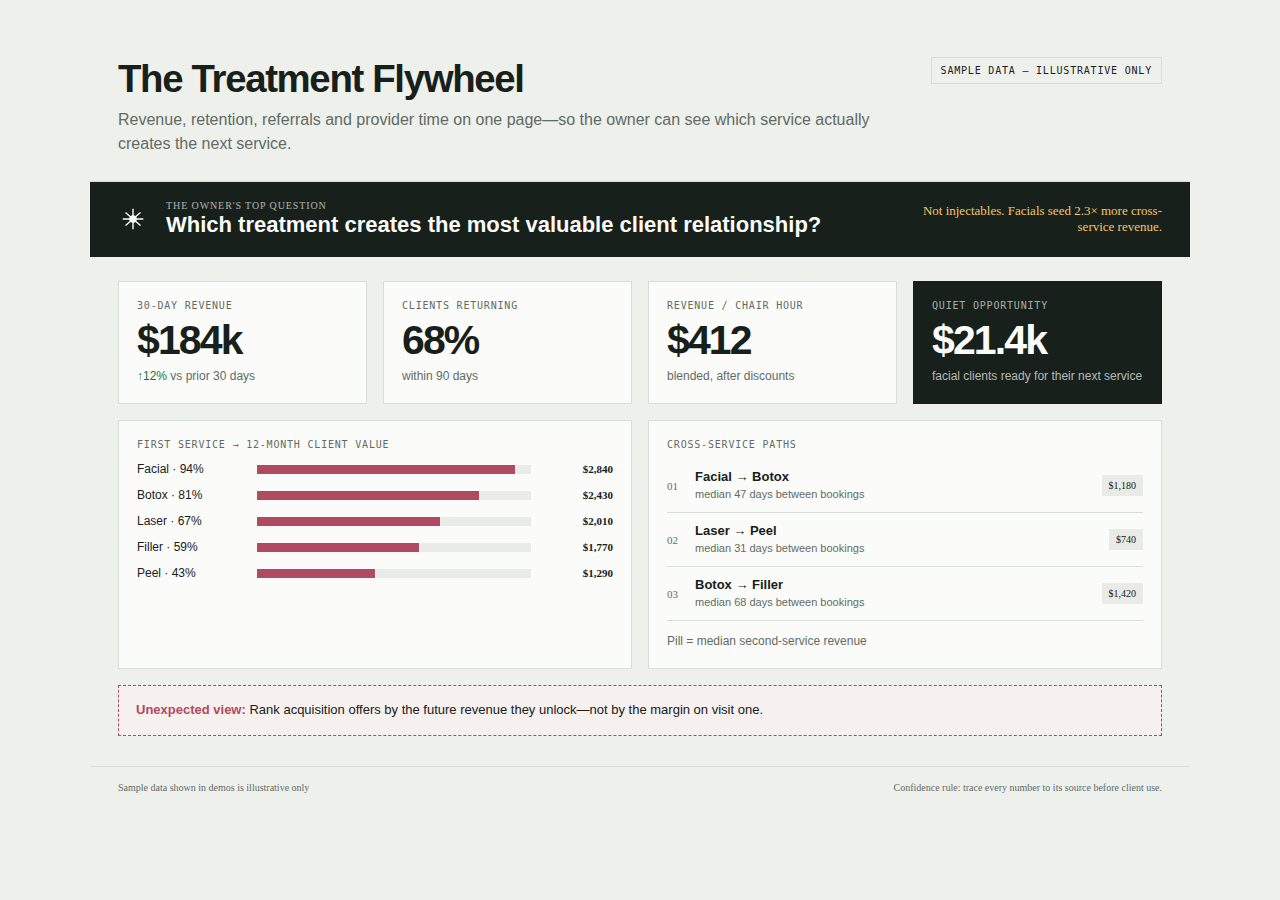The Treatment Flywheel — a med spa owner dashboard (sample data)